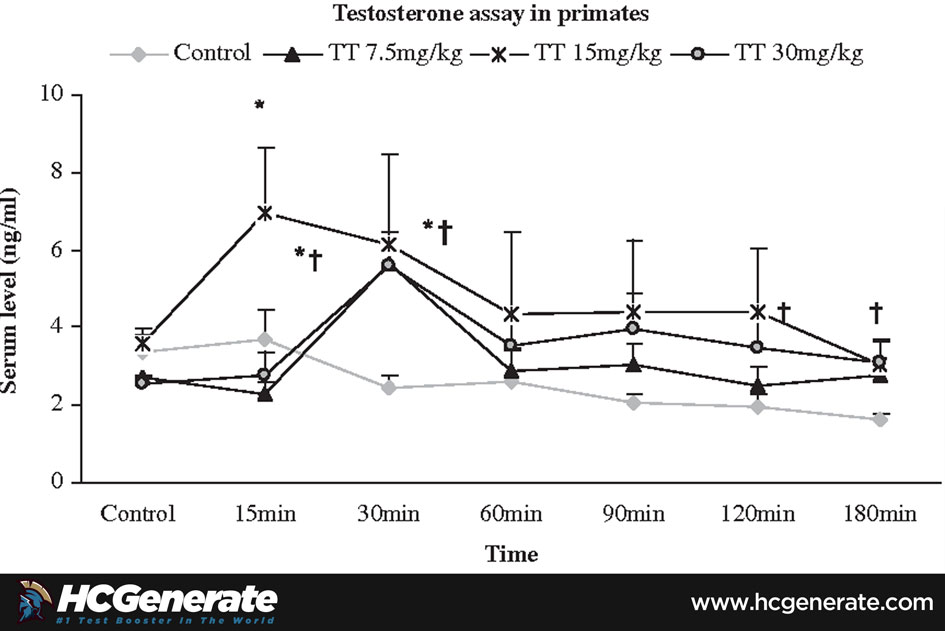Bulgarian Tribulus Terrestris testosterone benefits before and after