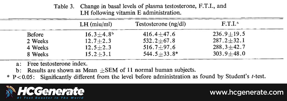 vitamin e and testosterone
