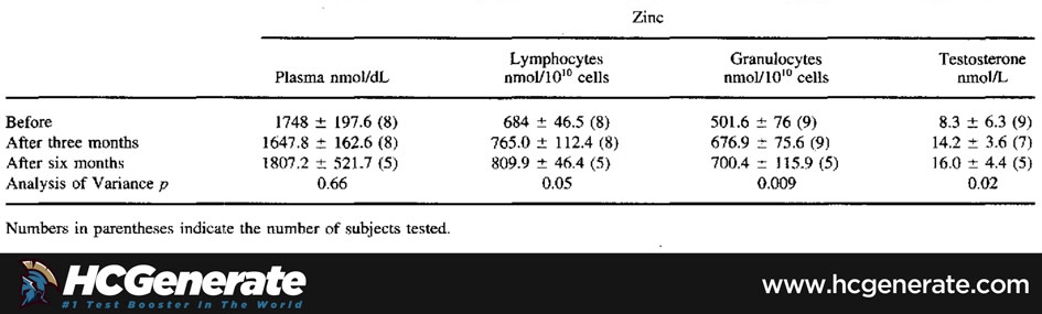 zinc benefits testosterone before and after 